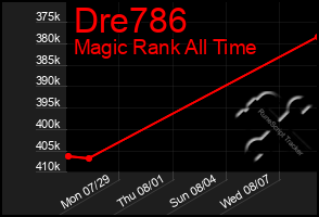 Total Graph of Dre786