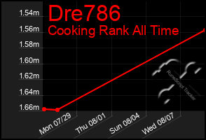 Total Graph of Dre786