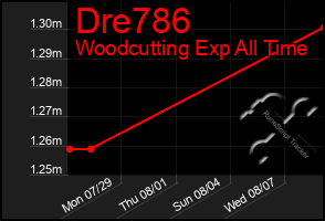 Total Graph of Dre786