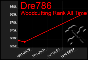 Total Graph of Dre786