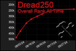 Total Graph of Dread250