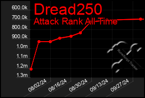 Total Graph of Dread250