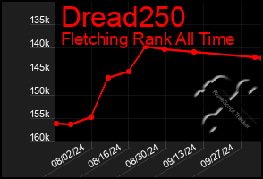 Total Graph of Dread250