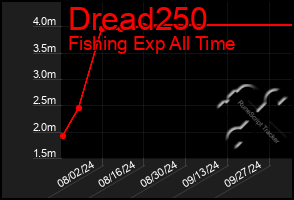 Total Graph of Dread250