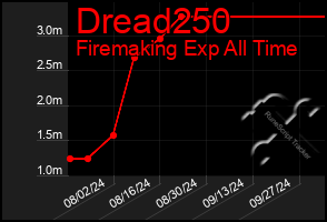 Total Graph of Dread250