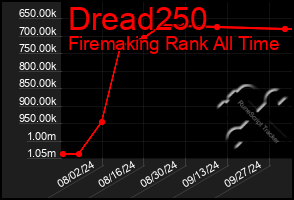 Total Graph of Dread250