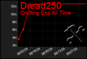 Total Graph of Dread250