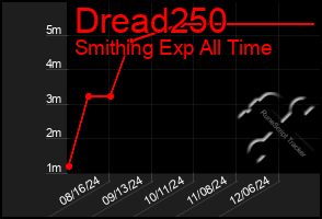 Total Graph of Dread250