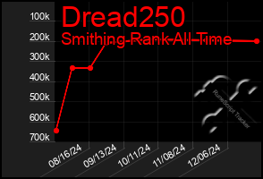 Total Graph of Dread250