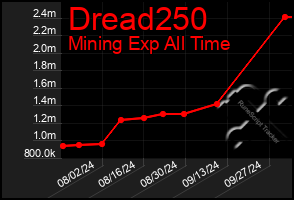 Total Graph of Dread250