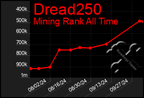 Total Graph of Dread250