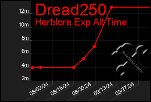 Total Graph of Dread250