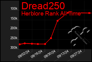 Total Graph of Dread250