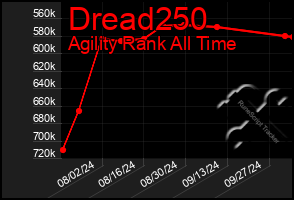 Total Graph of Dread250