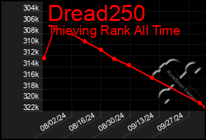 Total Graph of Dread250