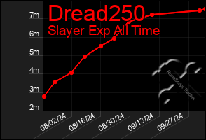 Total Graph of Dread250