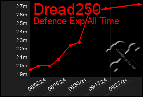 Total Graph of Dread250