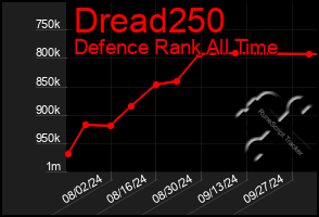 Total Graph of Dread250