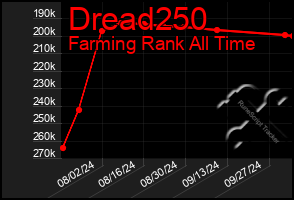 Total Graph of Dread250