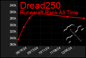 Total Graph of Dread250