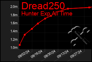 Total Graph of Dread250