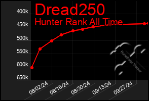 Total Graph of Dread250