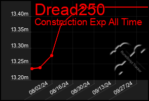 Total Graph of Dread250