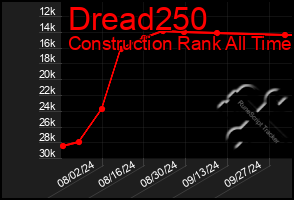 Total Graph of Dread250