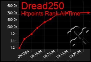 Total Graph of Dread250