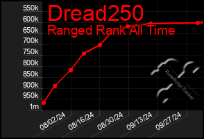 Total Graph of Dread250