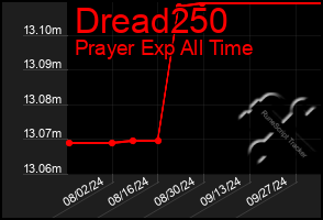 Total Graph of Dread250