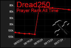 Total Graph of Dread250