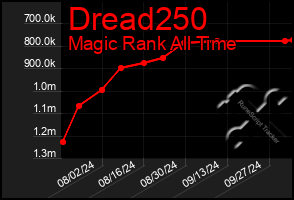 Total Graph of Dread250