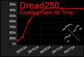 Total Graph of Dread250