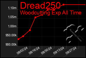 Total Graph of Dread250