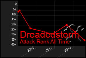 Total Graph of Dreadedstorm