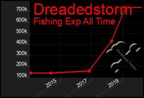 Total Graph of Dreadedstorm