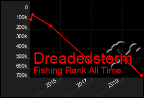 Total Graph of Dreadedstorm