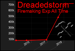 Total Graph of Dreadedstorm