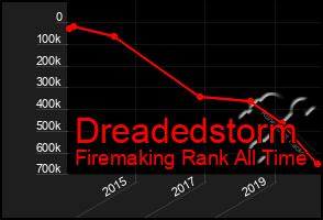 Total Graph of Dreadedstorm