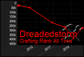 Total Graph of Dreadedstorm