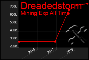 Total Graph of Dreadedstorm