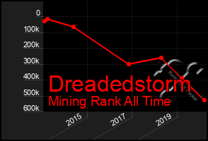 Total Graph of Dreadedstorm