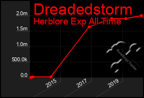 Total Graph of Dreadedstorm