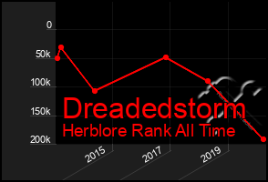 Total Graph of Dreadedstorm