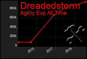 Total Graph of Dreadedstorm