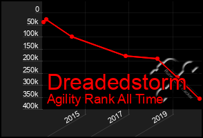 Total Graph of Dreadedstorm