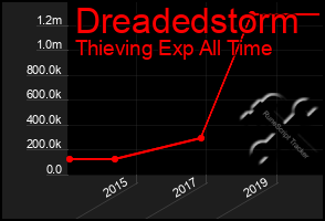 Total Graph of Dreadedstorm