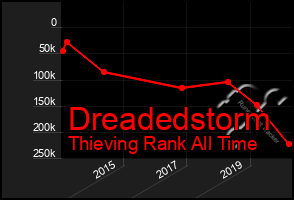 Total Graph of Dreadedstorm