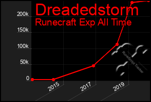 Total Graph of Dreadedstorm